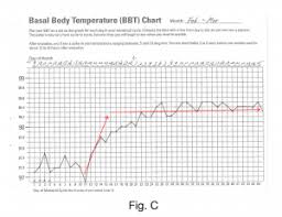 Basal Body Temperature Shen Clinic Gyn
