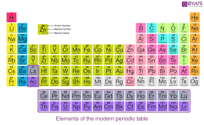 modern periodic table of elements law