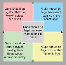 The assassinations of martin luther king, jr., and robert f. Each Quadrant S Views On Gun Control R Politicalcompassmemes Political Compass Know Your Meme