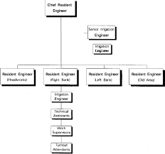 Organizational Chart Of The Kirindi Oya Irrigation And