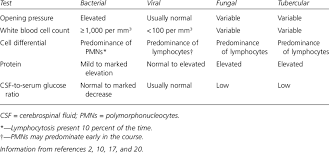 Typical Cerebrospinal Fluid Findings In Various Types Of