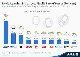 nokia remains 2nd largest mobile phone