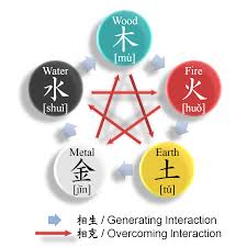 Wuxing Chinese Philosophy Wikipedia