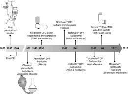 Check spelling or type a new query. The Evolution Of Pressurized Metered Dose Inhalers From Early To Modern Devices Journal Of Aerosol Medicine And Pulmonary Drug Delivery