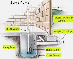 Basement Sump Pump Installation