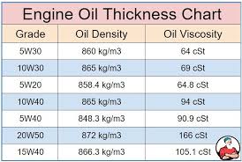 which motor oil is thickest