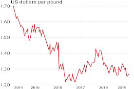British Pound Vs Us Dollar Since 2014 Topforeignstocks Com