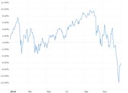 A stock market index shows an average performance of companies from a given section of the market. Dow Jones 10 Year Daily Chart Macrotrends