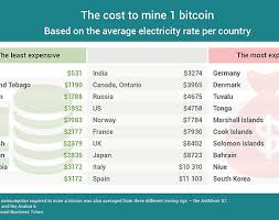 Chart Of The Day The Cost To Mine 1 Bitcoin Infographics