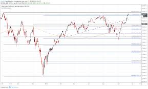 Dow Jones Dax 30 Ftse 100 Asx 200 Weekly Forecast
