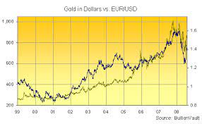 gold euro dollar a brainless no