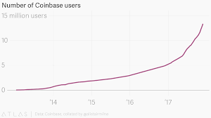 Number Of Coinbase Users