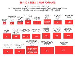 sensor sizes and lens formats