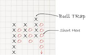 Bull Trap Point Figure Pattern Pattern Identification