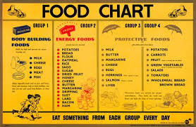 Food Chart 4 Food Groups By Health Benefits Basic Food