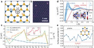 Lanthanide Doped Mos2 With Enhanced