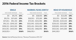 charts to explain 2016 irs tax brackets