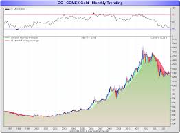 Comex Gold Trending Moving Averages Goldbroker Com