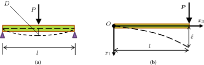 multilayered composite beams
