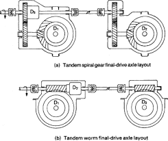 drive axles an overview