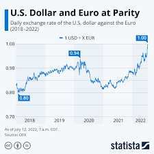 chart u s dollar and euro at parity