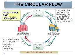 Circular Flow And Intro To Macroeconomics