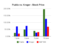 Publix Stock Options Pre Ipo Going Public