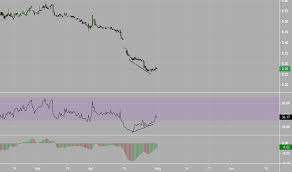 Marka Stock Price And Chart Dfm Marka Tradingview