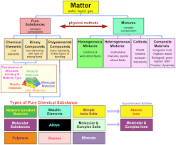 Matter Chemical Substance Classisification Chemogenesis
