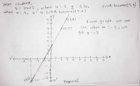 Draw The Graph Of The Equation Y 2x 3