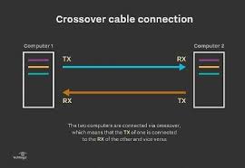 Cat5e straight through wiring diagram. How To Set Up A Cat5 Utp Crossover Cable