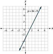 Solutions Of An Equation And Its Graph