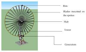 ferris wheel turbine for low wind sd