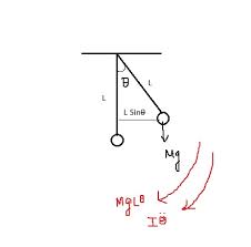 Pendulum Omega Sqrt Mgl I