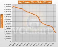 Ps4 Vs 3ds Vgchartz Gap Charts January 2017 Update