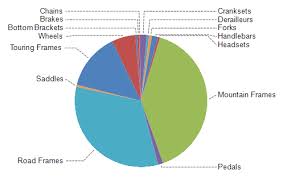 How To Setup A Pie Chart With No Overlapping Labels
