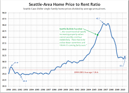 Big Picture Week Price To Rent Ratio Seattle Bubble