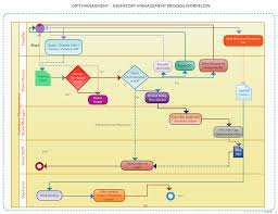 Pin By Creately On Business Process Management Examples