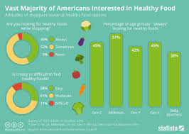 Chart Vast Majority Of Americans Interested In Healthy