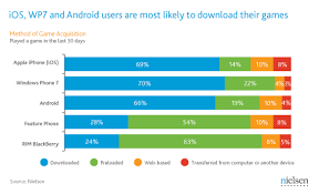 According To Nielsen Research Games Most Popular Mobile App