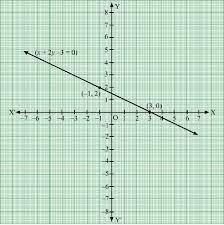 Draw The Graph Of The Equation X 2 Y 3