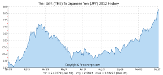 Thai Baht Thb To Japanese Yen Jpy History Foreign