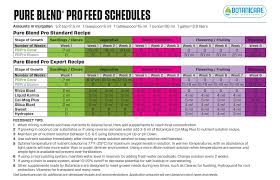 Botanicare Feeding Schedule The Grow Show