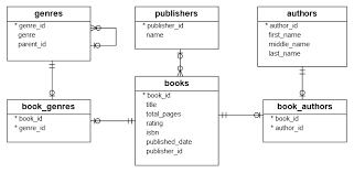 introduction to books db2 sle database