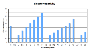 Electronegativity Montessori Muddle