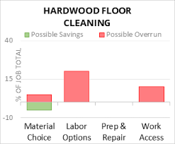 cost to clean hardwood floor 2023