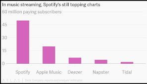 In Music Streaming Spotifys Still Topping Charts