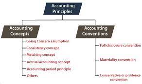 accounting principles javatpoint