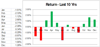 stock returns by month interesting