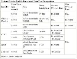 National Carrier Mobile Broadband Data Plan Comparison